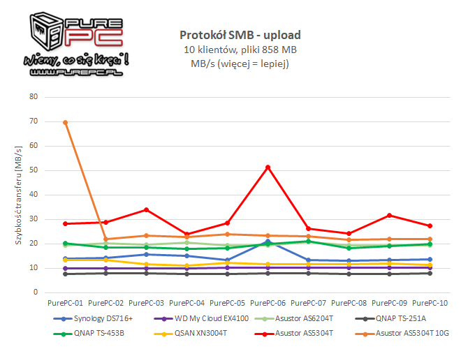 Test Asustor AS5304T - Gamingowy NAS z interfejsem 2.5GBASE-T [43]