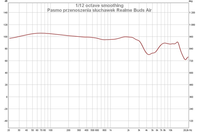 Wielki test dousznych i dokanałowych słuchawek True Wireless [nc1]