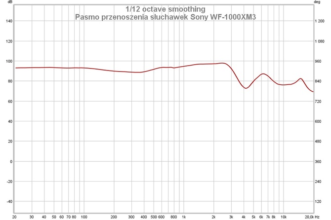 Wielki test dousznych i dokanałowych słuchawek True Wireless [nc1]