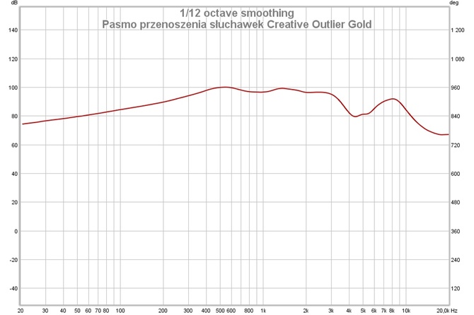 Wielki test dousznych i dokanałowych słuchawek True Wireless [nc1]