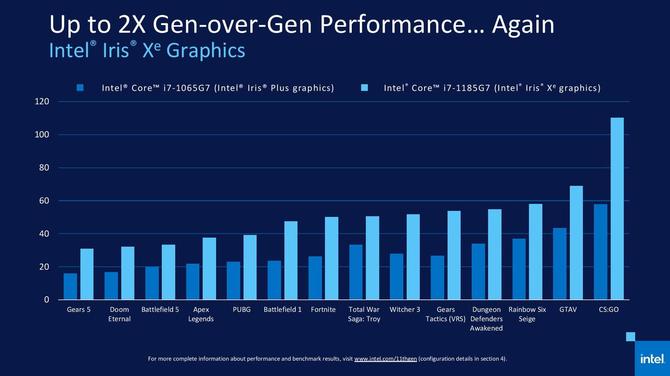 Intel Iris Xe Graphics vs AMD Radeon Graphics - Test układów iGPU [nc1]