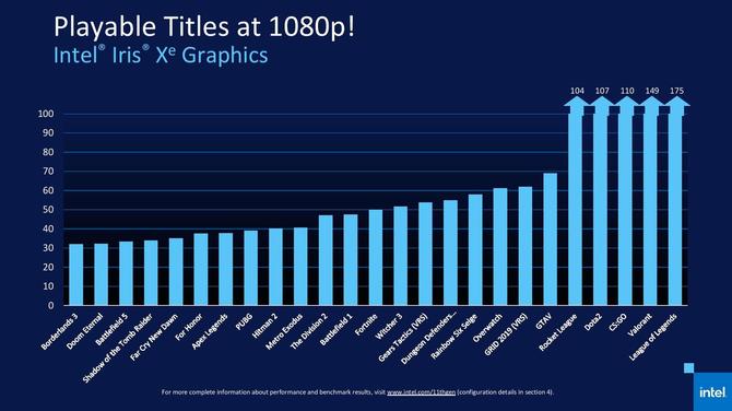 Intel Iris Xe Graphics vs AMD Radeon Graphics - Test układów iGPU [nc1]