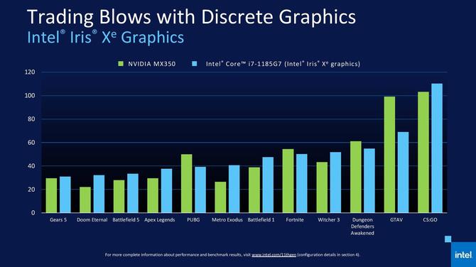 Intel Iris Xe Graphics vs AMD Radeon Graphics - Test układów iGPU [nc1]