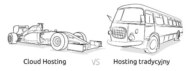 CloudHosting od nazwa.pl - Test interesującej usługi hostingowej [1]