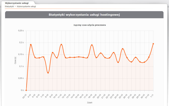 CloudHosting od nazwa.pl - Test interesującej usługi hostingowej [36]