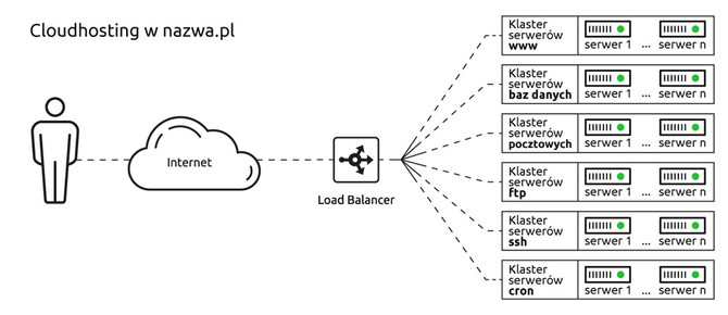 CloudHosting od nazwa.pl - Test interesującej usługi hostingowej [5]