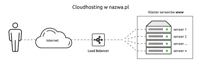 CloudHosting od nazwa.pl - Test interesującej usługi hostingowej [2]