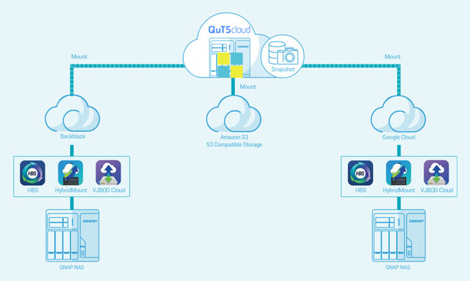 QNAP QuTScloud – Test usługi serwera NAS w chmurze publicznej [1]