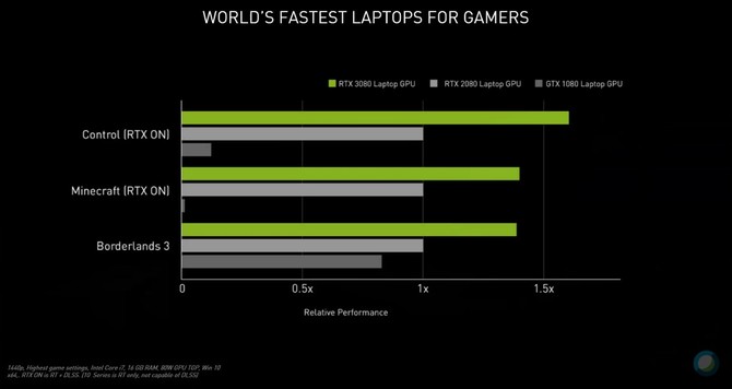 Test ASUS TUF Gaming Dash F15 z Intel Core i7-11370H oraz NVIDIA GeForce RTX 3070. Premiera architektury Ampere w laptopach [nc1]