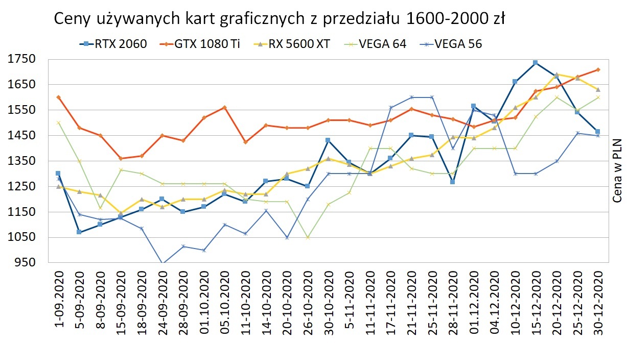 methane Repentance share Analiza rynku używanych kart graficznych w czwartym kwartale 2020 roku.  Jaką używaną kartę graficzną warto kupić? (strona 6) | PurePC.pl
