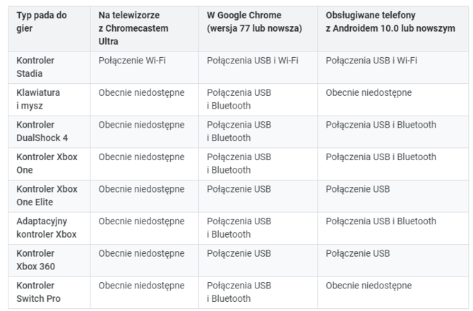 NVIDIA GeForce NOW, Google Stadia, Microsoft Project xCloud - Porównujemy granie w chmurze. Która usługa jest najlepsza? [nc1]