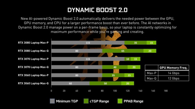 NVIDIA GeForce RTX 3000 Mobile - omawiamy techniki Max-Q 3 generacji użyte w układach Ampere dla notebooków [5]