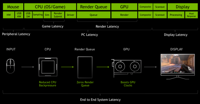 Test wydajności NVIDIA Reflex na kartach graficznych NVIDIA GeForce RTX 3080 i RTX 3070 oraz 360 Hz monitorze [nc1]