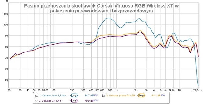 Test słuchawek Corsair Virtuoso RGB Wireless XT - Multimedia z aptX HD, Dolby Atmos i to w czterech trybach łączności [nc1]