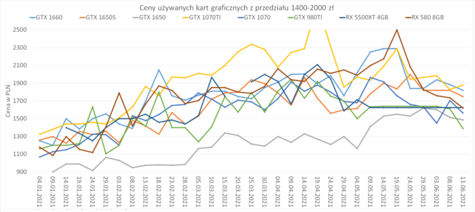 Analiza rynku używanych kart graficznych w pierwszej połowie 2021 roku. Jaką używaną kartę graficzną warto kupić? [9]