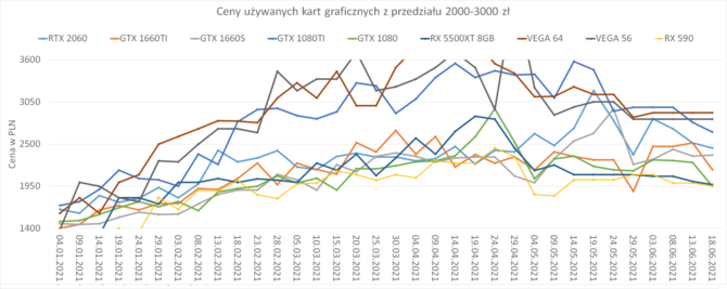 Analiza rynku używanych kart graficznych w pierwszej połowie 2021 roku. Jaką używaną kartę graficzną warto kupić? [8]