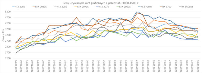 Analiza rynku używanych kart graficznych w pierwszej połowie 2021 roku. Jaką używaną kartę graficzną warto kupić? [7]