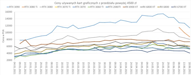 Analiza rynku używanych kart graficznych w pierwszej połowie 2021 roku. Jaką używaną kartę graficzną warto kupić? [6]