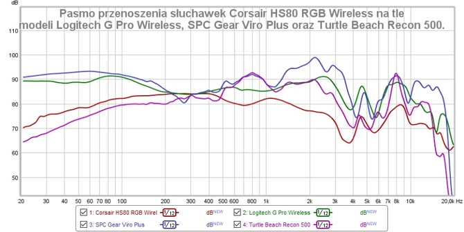 Recenzja Corsair HS80 RGB Wireless – estetyczne słuchawki dla graczy PC i PS5. Dolby Atmos i pady pokryte tkaniną [nc1]