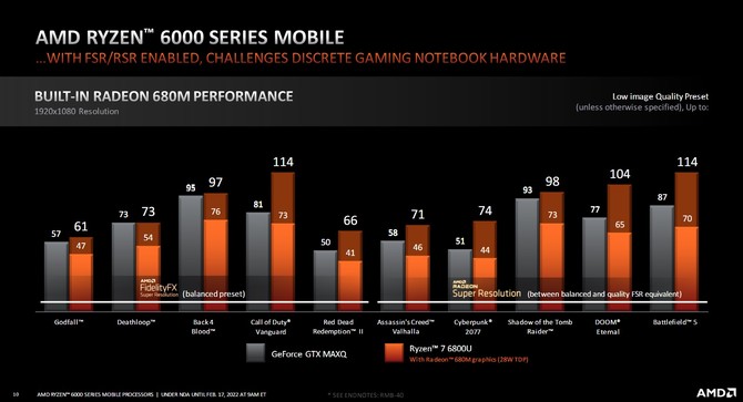 Premiera AMD Ryzen 7 6800H APU Rembrandt - Test wydajności AMD Radeon 680M vs Intel Iris Xe Graphics vs Radeon Vega 8 [nc1]