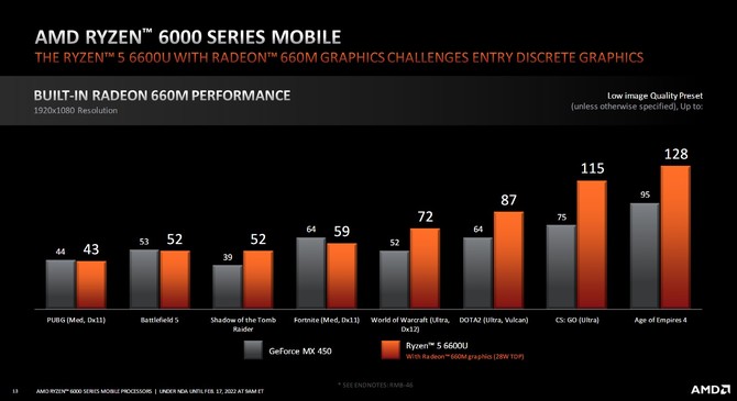 Premiera AMD Ryzen 7 6800H APU Rembrandt - Test wydajności AMD Radeon 680M vs Intel Iris Xe Graphics vs Radeon Vega 8 [nc1]