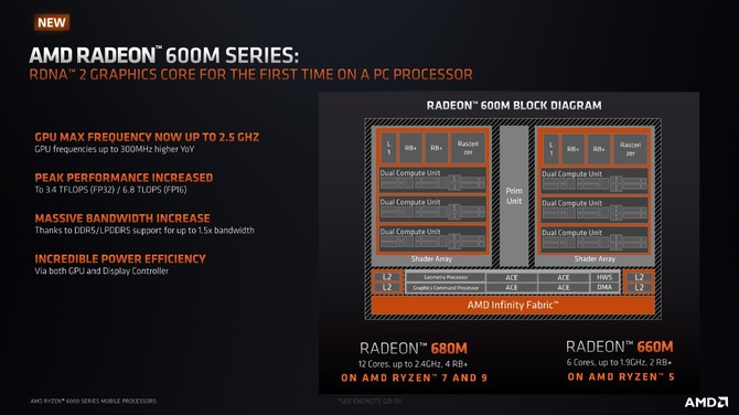 Premiera AMD Ryzen 7 6800H APU Rembrandt - Test wydajności AMD Radeon 680M vs Intel Iris Xe Graphics vs Radeon Vega 8 [nc1]