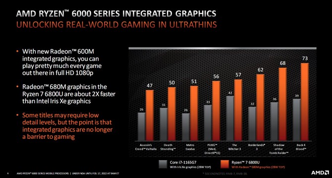 Premiera AMD Ryzen 7 6800H APU Rembrandt - Test wydajności AMD Radeon 680M vs Intel Iris Xe Graphics vs Radeon Vega 8 [nc1]