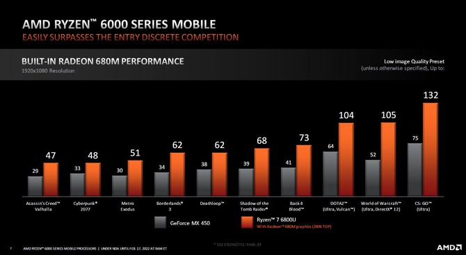 Premiera AMD Ryzen 7 6800H APU Rembrandt - Test wydajności AMD Radeon 680M vs Intel Iris Xe Graphics vs Radeon Vega 8 [nc1]