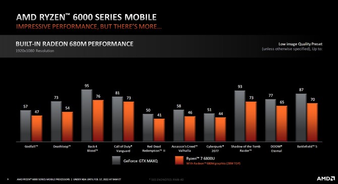 Premiera AMD Ryzen 7 6800H APU Rembrandt - Test wydajności AMD Radeon 680M vs Intel Iris Xe Graphics vs Radeon Vega 8 [nc1]