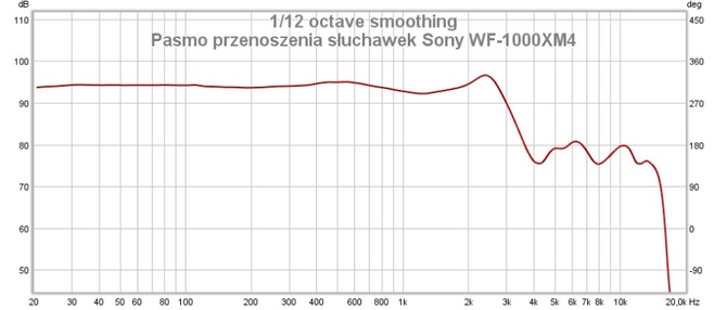 Wielki test dokanałowych słuchawek TWS. Które warto kupić w 2022 roku? Sprawdzamy co potrafi 15 popularnych modeli [nc1]