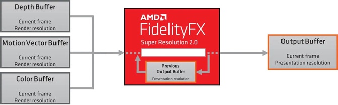 Test AMD FidelityFX Super Resolution 2.0 w grze Deathloop. Porównanie AMD FSR 2.0 kontra AMD FSR 1.0 i NVIDIA DLSS [nc1]