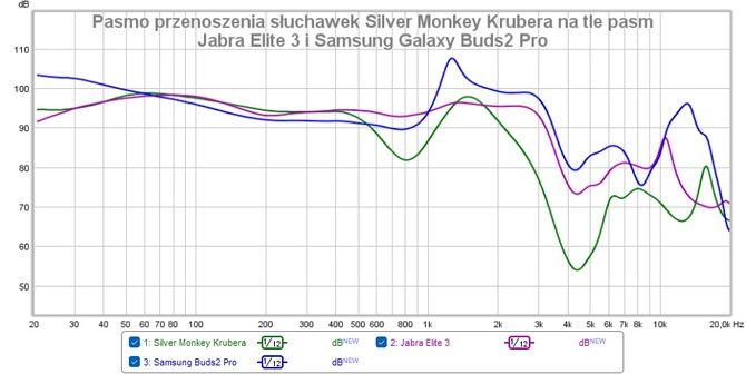 Test Silver Monkey Krubera - przystępne cenowo słuchawki TWS ze sprawnym ANC. Czy warto się nimi zainteresować? [nc1]