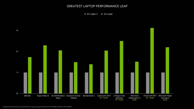 Test NVIDIA GeForce RTX 4090 Laptop GPU w Razer Blade 16 - Mocna premiera architektury Ada Lovelace w notebookach	 [nc1]