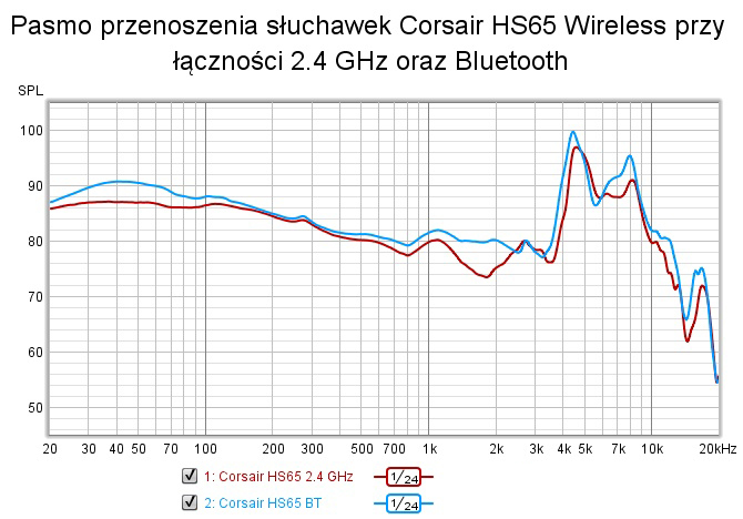 Test gamingowych słuchawek Corsair HS65 Wireless – Dwa rodzaje bezprzewodowej łączności i sporo opcji konfiguracji brzmienia [nc1]