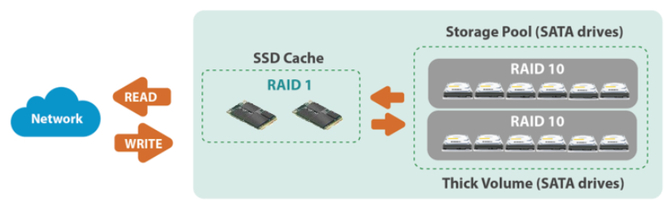 The use of cache memory in NAS servers on the example of the QNAP TS-464 server and WD RED drives [14]