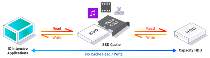 The use of cache memory in NAS servers on the example of the QNAP TS-464 server and WD RED drives [15]