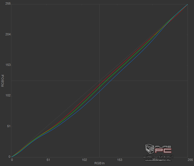 Test ASUS ROG Swift PG42UQ - Ogromny monitor dla graczy z ekranem 4K OLED, odświeżaniem 138 Hz i obsługą HDR [nc1]