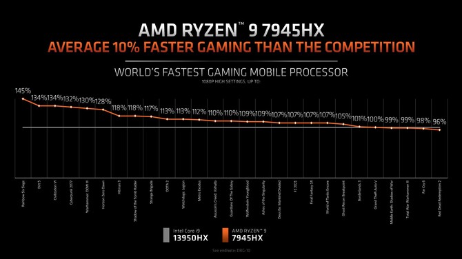 Test AMD Ryzen 9 7945HX kontra Intel Core i9-13950HX oraz Core i9-13980HX - Starcie najmocniejszych procesorów w laptopach [nc1]