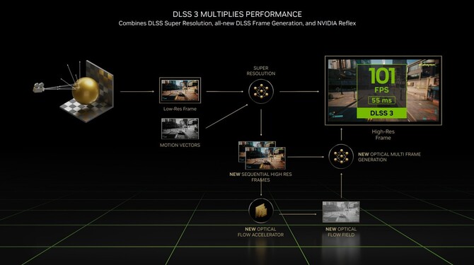 Testați generarea de cadre NVIDIA DLSS 3 și timpul de răspuns al sistemului.  Cadrele suplimentare afectează netezimea imaginii? [nc1]