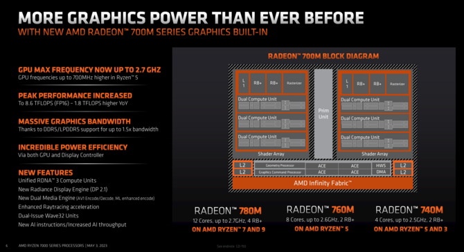 Premiera AMD Ryzen 9 7940HS APU Phoenix - Test wydajności AMD Radeon 780M vs Radeon 680M vs Intel Iris Xe Graphics [nc1]