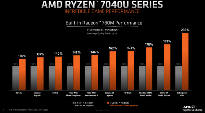 Premiera AMD Ryzen 9 7940HS APU Phoenix - Test wydajności AMD Radeon 780M vs Radeon 680M vs Intel Iris Xe Graphics [nc1]