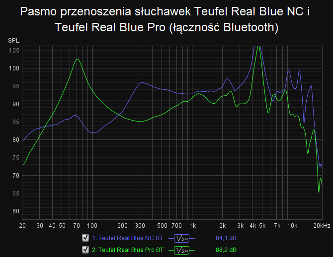 Recenzja słuchawek bezprzewodowych Teufel Real Blue Pro. Czy warto dopłacać względem poprzedniego modelu? Przekonaj się [nc1]