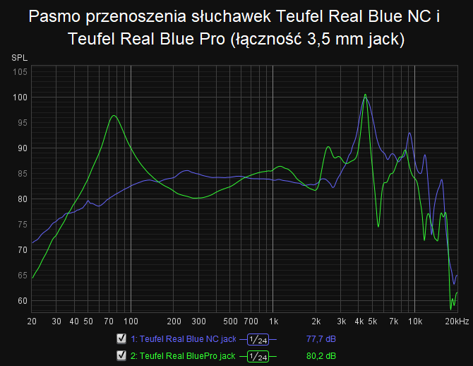 Recenzja słuchawek bezprzewodowych Teufel Real Blue Pro. Czy warto dopłacać względem poprzedniego modelu? Przekonaj się [nc1]