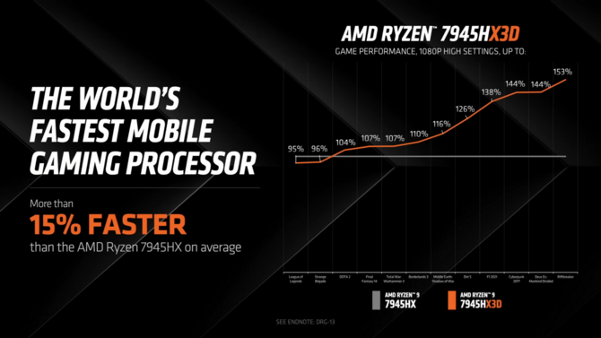 Test AMD Ryzen 9 7945HX3D konta Intel Core i9-13980HX oraz Ryzen 9 7945HX. Czy 3D V-Cache zrobi różnicę w laptopie? [nc1]