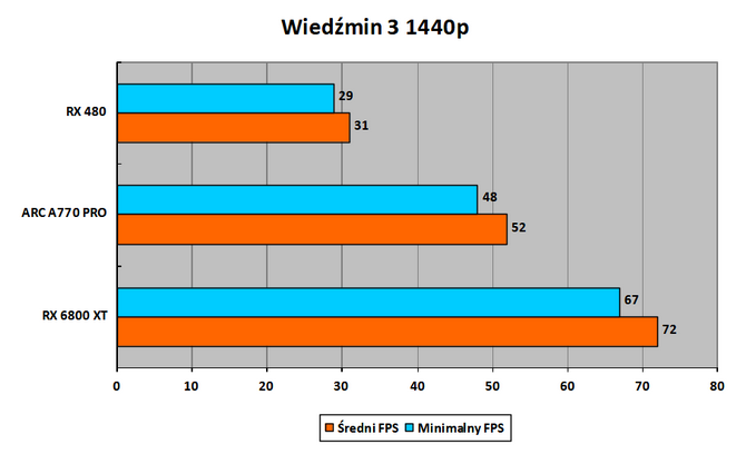 Czytelnicy PurePC testują kartę graficzną Intel ARC A770 Limited Edition - Jak działają nowe i stare gry? Czy jest już stabilnie? [28]