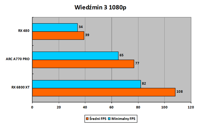 Czytelnicy PurePC testują kartę graficzną Intel ARC A770 Limited Edition - Jak działają nowe i stare gry? Czy jest już stabilnie? [29]