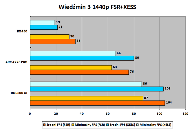 Czytelnicy PurePC testują kartę graficzną Intel ARC A770 Limited Edition - Jak działają nowe i stare gry? Czy jest już stabilnie? [30]