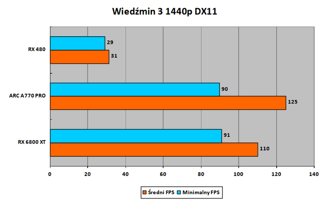 Czytelnicy PurePC testują kartę graficzną Intel ARC A770 Limited Edition - Jak działają nowe i stare gry? Czy jest już stabilnie? [32]