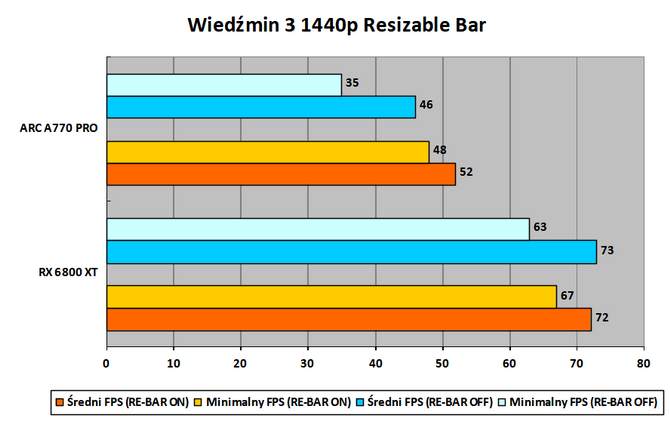 Czytelnicy PurePC testują kartę graficzną Intel ARC A770 Limited Edition - Jak działają nowe i stare gry? Czy jest już stabilnie? [33]