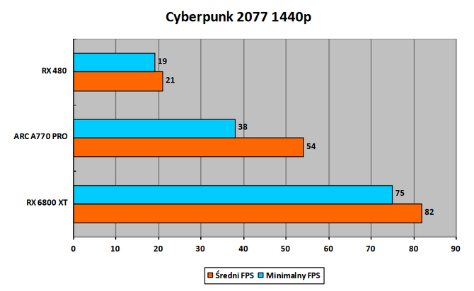 Czytelnicy PurePC testują kartę graficzną Intel ARC A770 Limited Edition - Jak działają nowe i stare gry? Czy jest już stabilnie? [34]